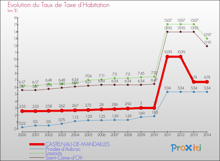Evolution du taux de la taxe d'habitation pour CASTELNAU-DE-MANDAILLES et les communes proches de 2000 à 2014 Comparaison des taux de la taxe d'habitation pour CASTELNAU-DE-MANDAILLES et les communes voisines de 2000 à 2014