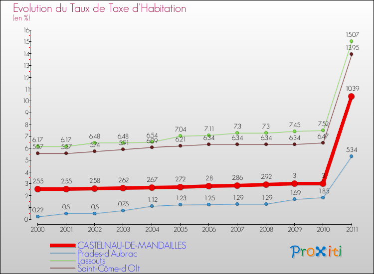 Evolution du taux de la taxe d'habitation pour CASTELNAU-DE-MANDAILLES et les communes proches Comparaison des taux de la taxe d'habitation pour CASTELNAU-DE-MANDAILLES et les communes voisines
