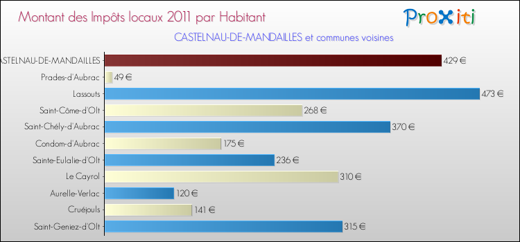 Montant des impôts locaux par Habitant pour CASTELNAU-DE-MANDAILLES et les communes proches Comparaison des impôts locaux par habitant pour CASTELNAU-DE-MANDAILLES et les communes voisines