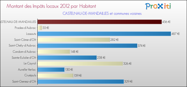 Montant des impôts locaux par Habitant pour CASTELNAU-DE-MANDAILLES et les communes proches Comparaison des impôts locaux par habitant pour CASTELNAU-DE-MANDAILLES et les communes voisines