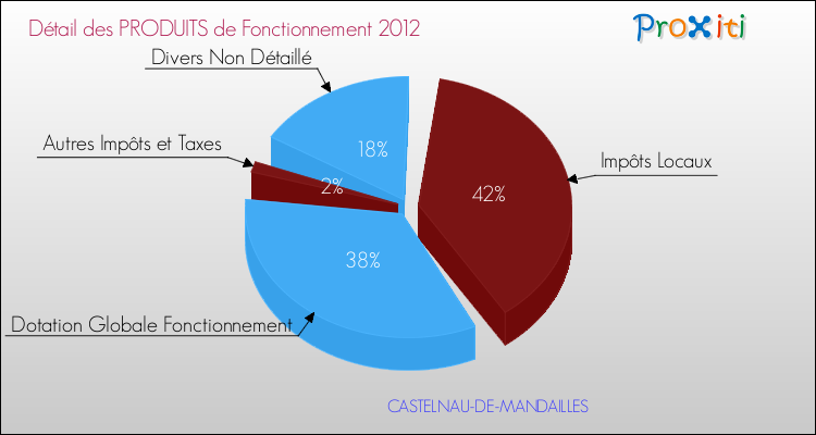 Décomposition du Budget de Fonctionnement 2012 de la commune de CASTELNAU-DE-MANDAILLES Budget de Fonctionnement 2012 pour la commune de CASTELNAU-DE-MANDAILLES