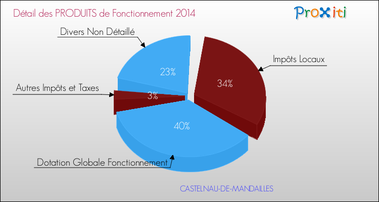 Décomposition du Budget de Fonctionnement 2014 de la commune de CASTELNAU-DE-MANDAILLES Budget de Fonctionnement 2014 pour la commune de CASTELNAU-DE-MANDAILLES