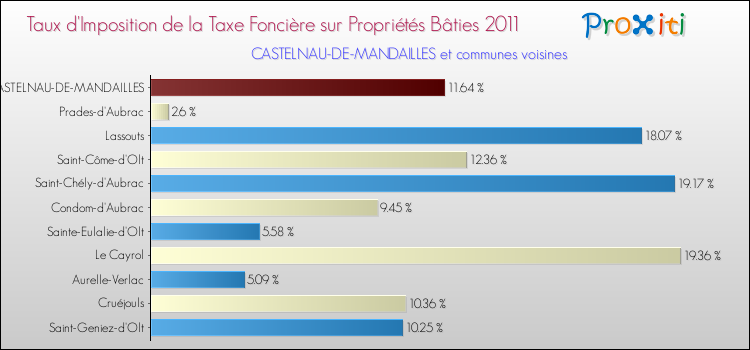 Taux d'imposition de la taxe foncière sur le bati 2011 pour CASTELNAU-DE-MANDAILLES et les communes proches Comparaison des taux d'imposition de la taxe foncière sur le bati 2011 pour CASTELNAU-DE-MANDAILLES et les communes voisines