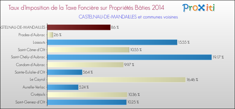 Taux d'imposition de la taxe foncière sur le bati 2014 pour CASTELNAU-DE-MANDAILLES et les communes proches Comparaison des taux d'imposition de la taxe foncière sur le bati 2014 pour CASTELNAU-DE-MANDAILLES et les communes voisines