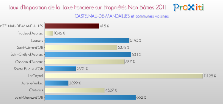 Taux d'imposition de la taxe foncière sur les immeubles et terrains non batis 2011 pour CASTELNAU-DE-MANDAILLES et les communes proches Comparaison des taux d'imposition de la taxe foncière sur les immeubles et terrains non batis 2011 pour CASTELNAU-DE-MANDAILLES et les communes voisines