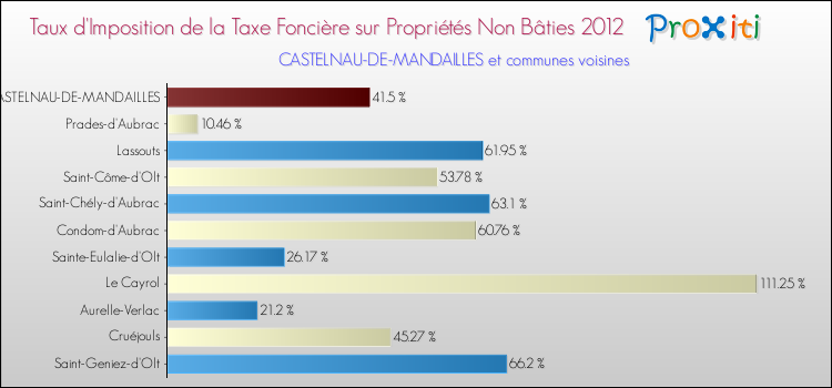 Taux d'imposition de la taxe foncière sur les immeubles et terrains non batis 2012 pour CASTELNAU-DE-MANDAILLES et les communes proches Comparaison des taux d'imposition de la taxe foncière sur les immeubles et terrains non batis 2012 pour CASTELNAU-DE-MANDAILLES et les communes voisines