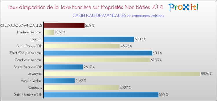 Taux d'imposition de la taxe foncière sur les immeubles et terrains non batis 2014 pour CASTELNAU-DE-MANDAILLES et les communes proches Comparaison des taux d'imposition de la taxe foncière sur les immeubles et terrains non batis 2014 pour CASTELNAU-DE-MANDAILLES et les communes voisines