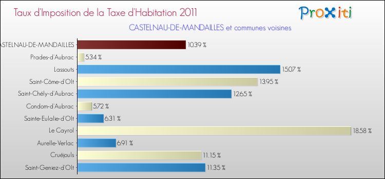 Taux d'imposition de la taxe d'habitation 2011 pour CASTELNAU-DE-MANDAILLES et les communes proches Comparaison des taux d'imposition de la taxe d'habitation 2011 pour CASTELNAU-DE-MANDAILLES et les communes voisines