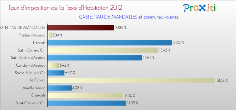 Taux d'imposition de la taxe d'habitation 2012 pour CASTELNAU-DE-MANDAILLES et les communes proches Comparaison des taux d'imposition de la taxe d'habitation 2012 pour CASTELNAU-DE-MANDAILLES et les communes voisines