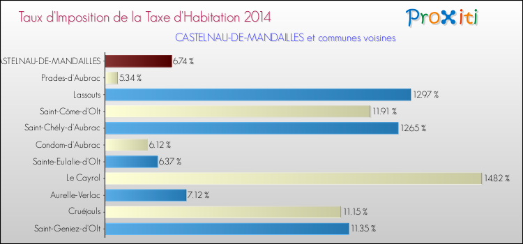 Taux d'imposition de la taxe d'habitation 2014 pour CASTELNAU-DE-MANDAILLES et les communes proches Comparaison des taux d'imposition de la taxe d'habitation 2014 pour CASTELNAU-DE-MANDAILLES et les communes voisines