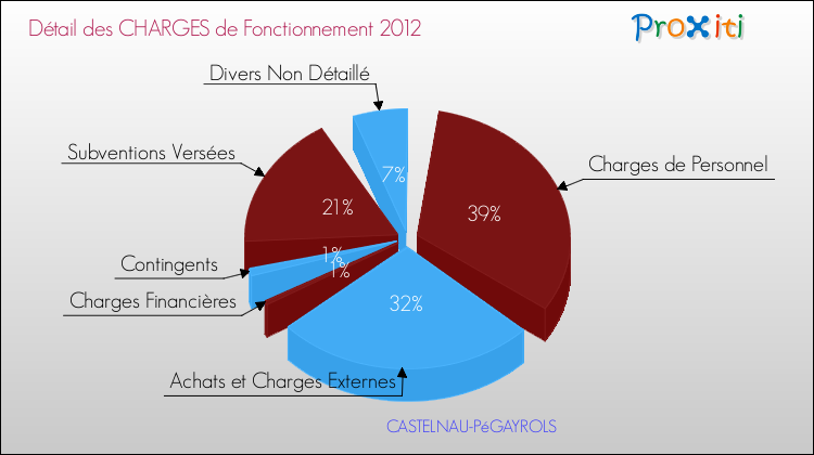 Décomposition des Charges de Fonctionnement 2012 de la commune de CASTELNAU-PéGAYROLS Charges de Fonctionnement 2012 pour la commune de CASTELNAU-PéGAYROLS