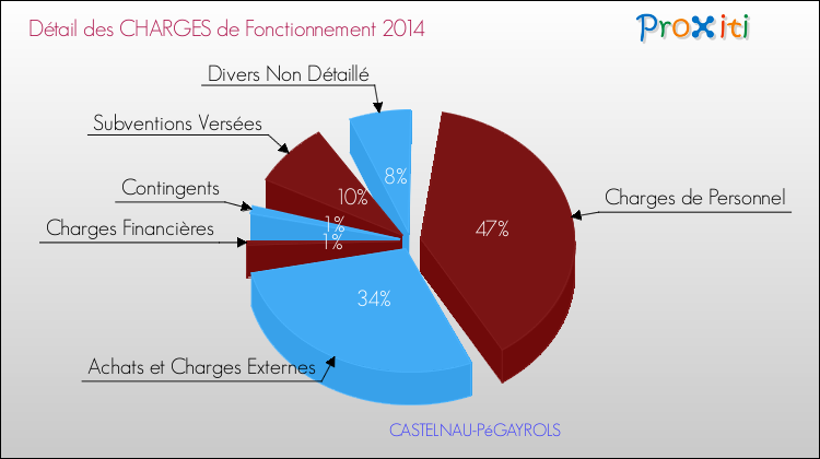 Décomposition des Charges de Fonctionnement 2014 de la commune de CASTELNAU-PéGAYROLS Charges de Fonctionnement 2014 pour la commune de CASTELNAU-PéGAYROLS