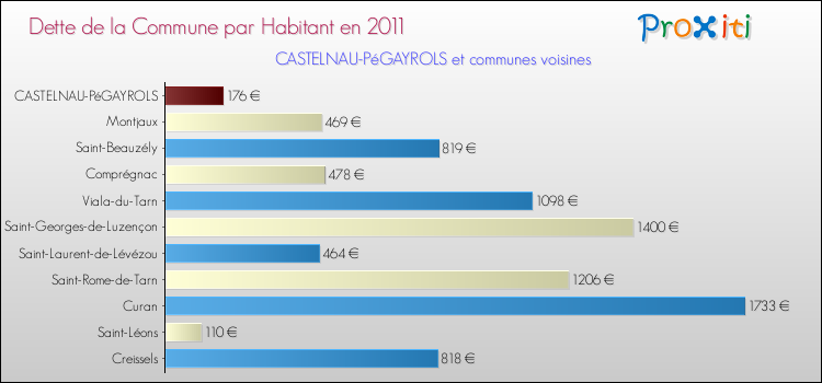Dette par habitant de la commune en 2011 pour CASTELNAU-PéGAYROLS et les communes proches Comparaison de la dette par habitant de la commune en 2011 pour CASTELNAU-PéGAYROLS et les communes voisines