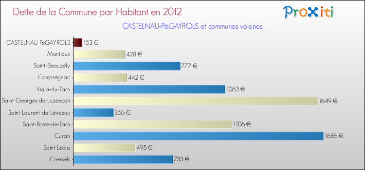 Dette par habitant de la commune en 2012 pour CASTELNAU-PéGAYROLS et les communes proches Comparaison de la dette par habitant de la commune en 2012 pour CASTELNAU-PéGAYROLS et les communes voisines