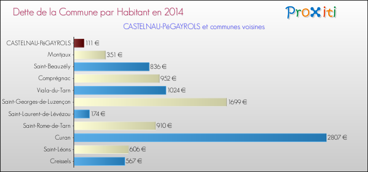 Dette par habitant de la commune en 2014 pour CASTELNAU-PéGAYROLS et les communes proches Comparaison de la dette par habitant de la commune en 2014 pour CASTELNAU-PéGAYROLS et les communes voisines