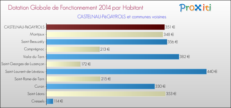 Montant des dotations globales de fonctionnement DGF par Habitant pour CASTELNAU-PéGAYROLS et les communes proches en 2014. Comparaison des des dotations globales de fonctionnement DGF par habitant pour CASTELNAU-PéGAYROLS et les communes voisines en 2014.