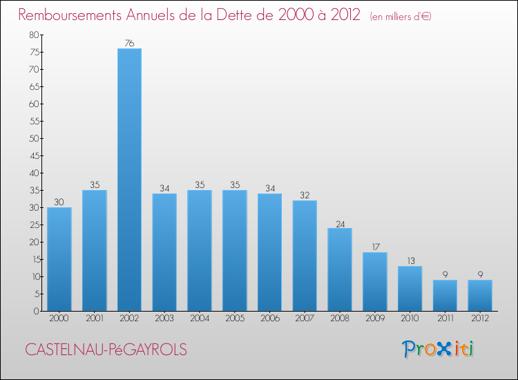 Evolution de l'annuité de la dette pour la commune de CASTELNAU-PéGAYROLS de 2000 à 2012 Annuités de la dette pour CASTELNAU-PéGAYROLS de 2000 à 2012