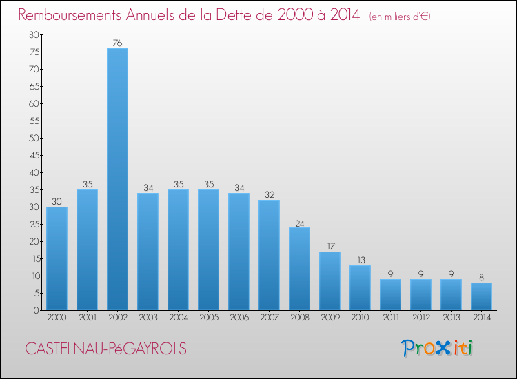 Evolution de l'annuité de la dette pour la commune de CASTELNAU-PéGAYROLS de 2000 à 2014 Annuités de la dette pour CASTELNAU-PéGAYROLS de 2000 à 2014