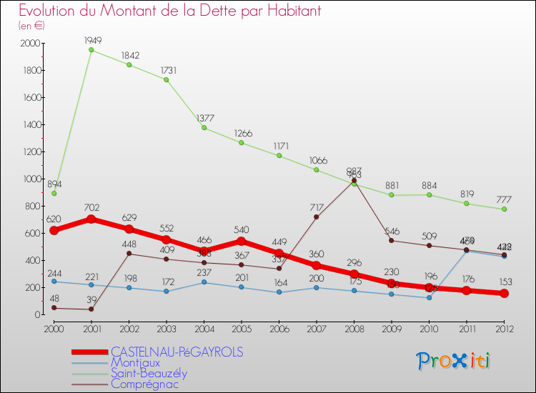 Evolution de la dette par habitant pour la commune de CASTELNAU-PéGAYROLS et les communes proches de 2000 à 2012 Comparaison de la dette par habitant pour CASTELNAU-PéGAYROLS et les communes voisines de 2000 à 2012