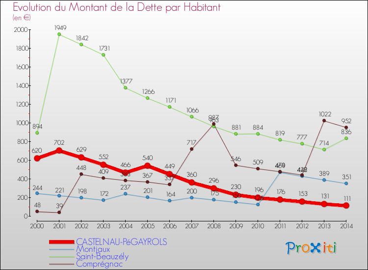 Evolution de la dette par habitant pour la commune de CASTELNAU-PéGAYROLS et les communes proches de 2000 à 2014 Comparaison de la dette par habitant pour CASTELNAU-PéGAYROLS et les communes voisines de 2000 à 2014