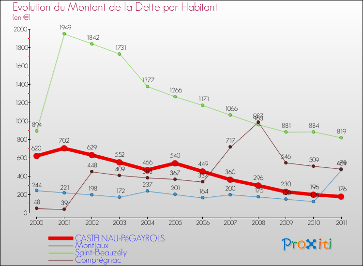 Evolution de la dette par habitant pour la commune de CASTELNAU-PéGAYROLS et les communes proches Comparaison de la dette par habitant pour CASTELNAU-PéGAYROLS et les communes voisines