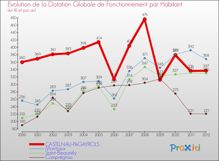 Evolution et montant de la dotation globale de fonctionnement par Habitant pour CASTELNAU-PéGAYROLS et les communes proches Comparaison des dotations globales de fonctionnement par habitant pour CASTELNAU-PéGAYROLS et les communes voisines