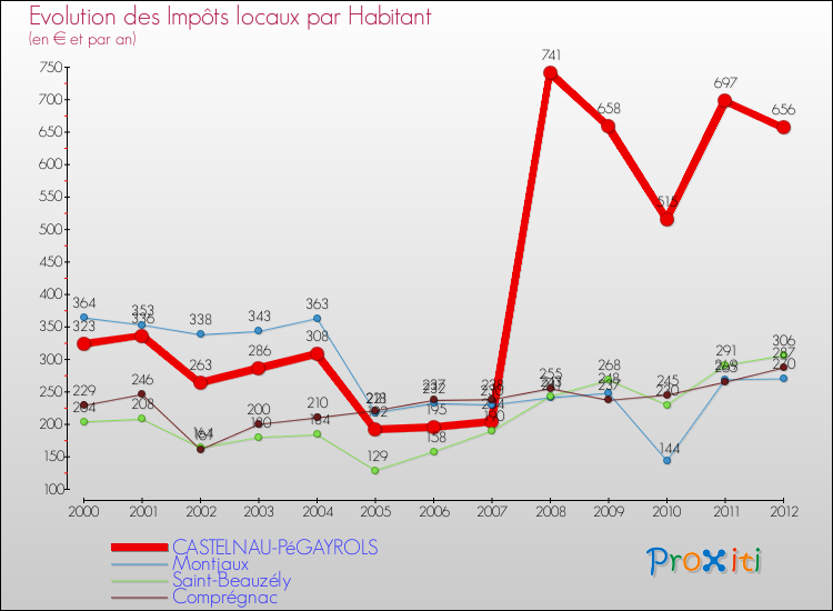 Evolution et montant des impôts locaux par Habitant pour CASTELNAU-PéGAYROLS et les communes proches Comparaison des impôts locaux par habitant pour CASTELNAU-PéGAYROLS et les communes voisines