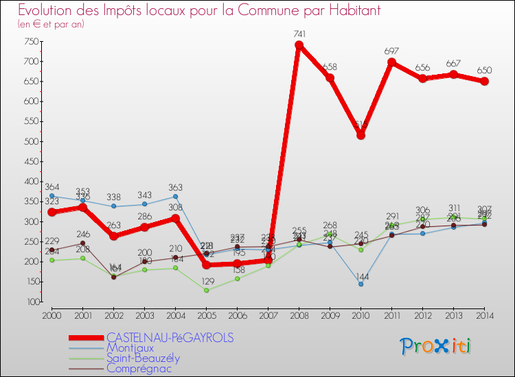 Evolution et montant des impôts locaux par Habitant pour CASTELNAU-PéGAYROLS et les communes proches de 2000 à 2014 Comparaison des impôts locaux par habitant pour CASTELNAU-PéGAYROLS et les communes voisines de 2000 à 2014