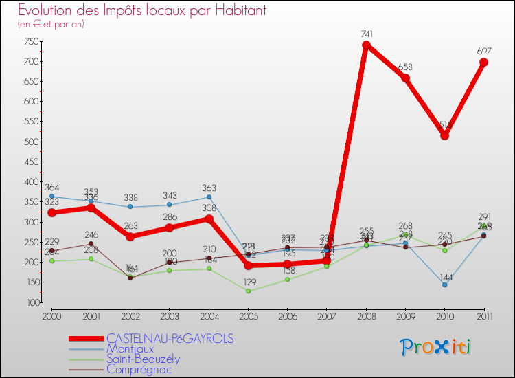 Evolution et montant des impôts locaux par Habitant pour CASTELNAU-PéGAYROLS et les communes proches Comparaison des impôts locaux par habitant pour CASTELNAU-PéGAYROLS et les communes voisines