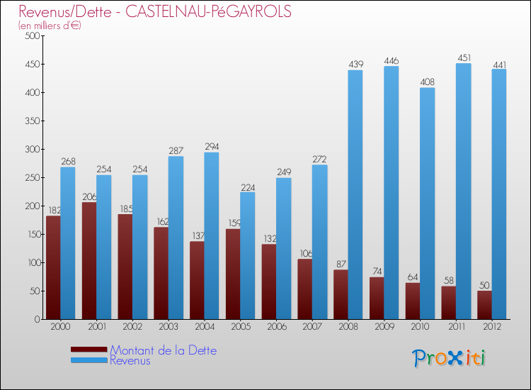 Evolution comparée de la dette et des revenus pour la commune de CASTELNAU-PéGAYROLS de 2000 à 2012 Comparaison de la dette et des revenus pour CASTELNAU-PéGAYROLS de 2000 à 2012
