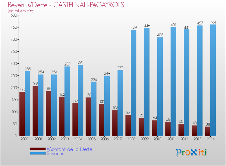 Evolution comparée de la dette et des revenus pour la commune de CASTELNAU-PéGAYROLS de 2000 à 2014 Comparaison de la dette et des revenus pour CASTELNAU-PéGAYROLS de 2000 à 2014