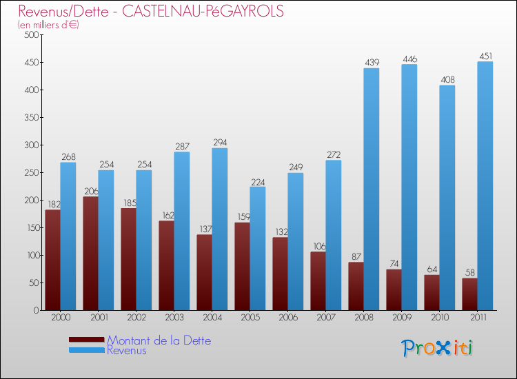 Evolution comparée de la dette et des revenus pour la commune de CASTELNAU-PéGAYROLS de 2000 à 2011 Comparaison de la dette et des revenus pour CASTELNAU-PéGAYROLS de 2000 à 2011
