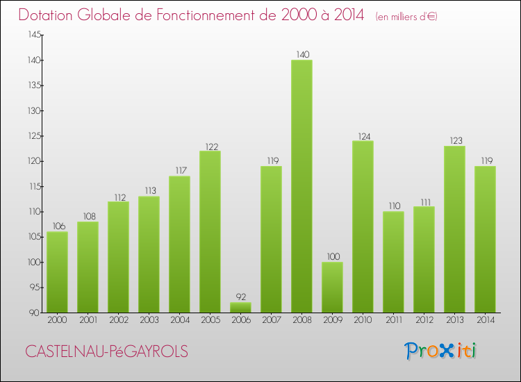 Evolution du montant de la Dotation Globale de Fonctionnement pour la commune de CASTELNAU-PéGAYROLS de 2000 à 2014 Evolution du montant de la Dotation Globale de Fonctionnement pour CASTELNAU-PéGAYROLS de 2000 à 2014