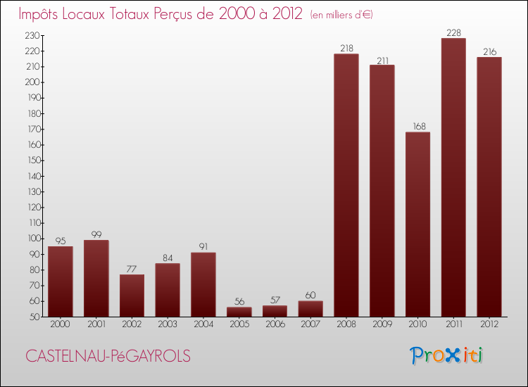 Evolution des Impôts Locaux pour la commune de CASTELNAU-PéGAYROLS de 2000 à 2012 Evolution des Impôts Locaux pour CASTELNAU-PéGAYROLS de 2000 à 2012