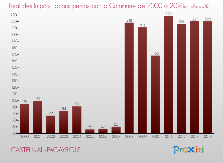 Evolution des Impôts Locaux pour la commune de CASTELNAU-PéGAYROLS de 2000 à 2014 Evolution des Impôts Locaux pour CASTELNAU-PéGAYROLS de 2000 à 2014