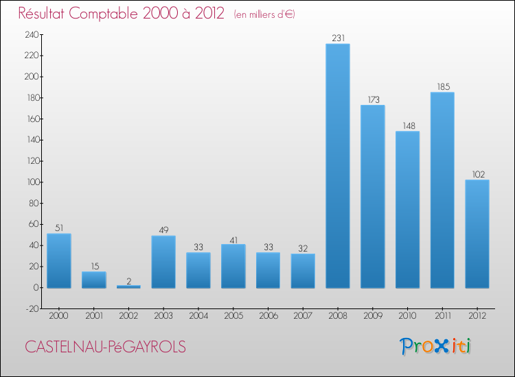 Evolution du résultat comptable pour la commune de CASTELNAU-PéGAYROLS de 2000 à 2012 Evolution du résultat comptable pour CASTELNAU-PéGAYROLS de 2000 à 2012