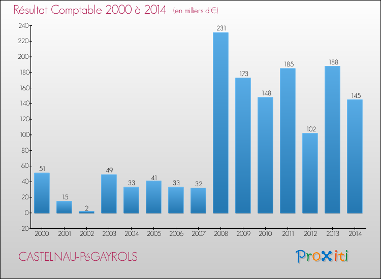 Evolution du résultat comptable pour la commune de CASTELNAU-PéGAYROLS de 2000 à 2014 Evolution du résultat comptable pour CASTELNAU-PéGAYROLS de 2000 à 2014