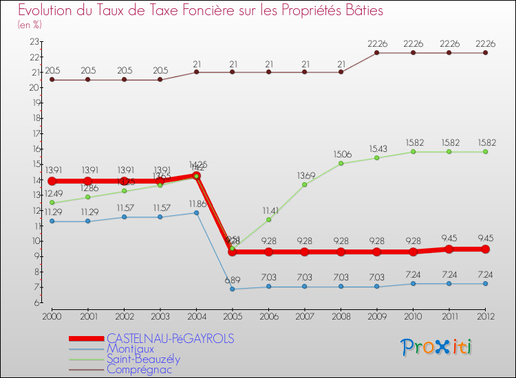 Evolution du taux de la taxe foncière sur le bati pour CASTELNAU-PéGAYROLS et les communes proches de 2000 à 2012 Comparaison des taux de taxe foncière sur le bati pour CASTELNAU-PéGAYROLS et les communes voisines de 2000 à 2012