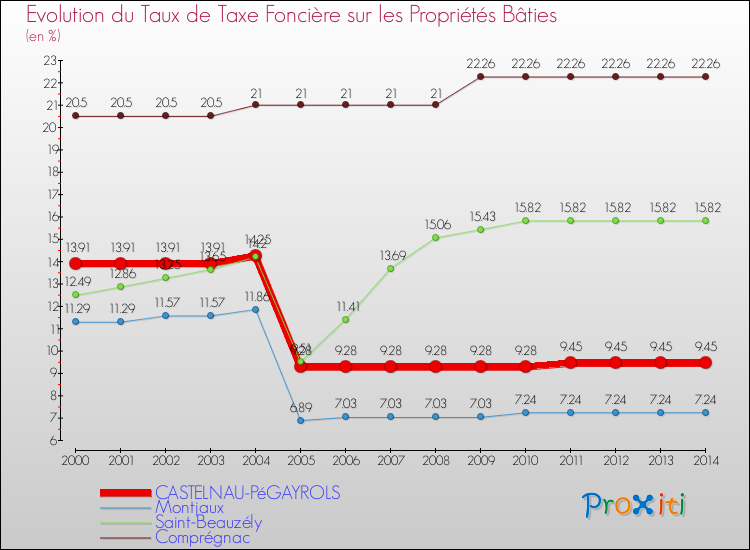 Evolution du taux de la taxe foncière sur le bati pour CASTELNAU-PéGAYROLS et les communes proches de 2000 à 2014 Comparaison des taux de taxe foncière sur le bati pour CASTELNAU-PéGAYROLS et les communes voisines de 2000 à 2014