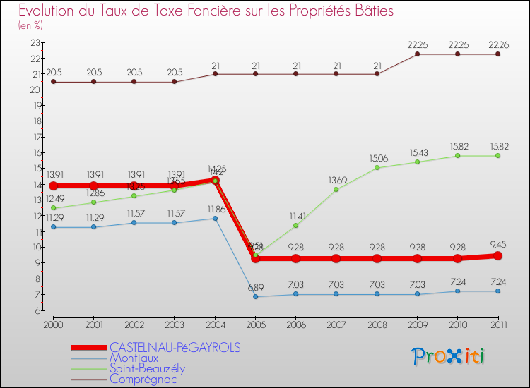 Evolution du taux de la taxe foncière sur le bati pour CASTELNAU-PéGAYROLS et les communes proches Comparaison des taux de taxe foncière sur le bati pour CASTELNAU-PéGAYROLS et les communes voisines