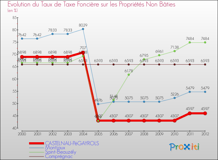 Evolution du taux de la taxe foncière sur les immeubles et terrains non batis pour CASTELNAU-PéGAYROLS et les communes proches de 2000 à 2012 Comparaison des taux de la taxe foncière sur les immeubles et terrains non batis pour CASTELNAU-PéGAYROLS et les communes voisines de 2000 à 2012