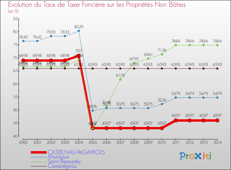 Evolution du taux de la taxe foncière sur les immeubles et terrains non batis pour CASTELNAU-PéGAYROLS et les communes proches de 2000 à 2014 Comparaison des taux de la taxe foncière sur les immeubles et terrains non batis pour CASTELNAU-PéGAYROLS et les communes voisines de 2000 à 2014
