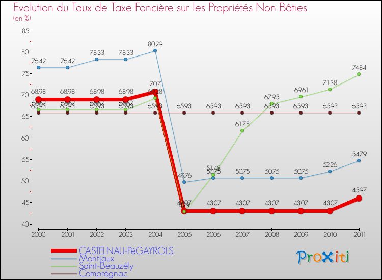 Evolution du taux de la taxe foncière sur les immeubles et terrains non batis pour CASTELNAU-PéGAYROLS et les communes proches Comparaison des taux de la taxe foncière sur les immeubles et terrains non batis pour CASTELNAU-PéGAYROLS et les communes voisines