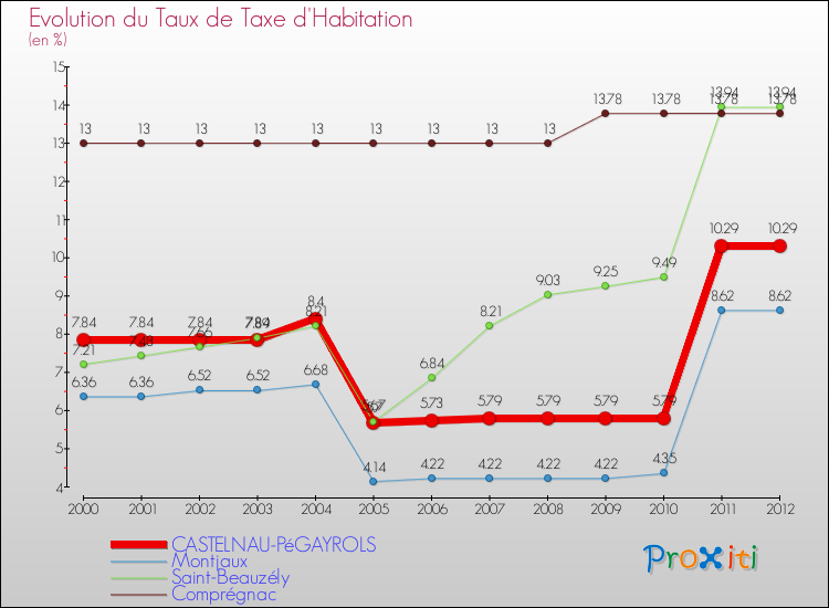Evolution du taux de la taxe d'habitation pour CASTELNAU-PéGAYROLS et les communes proches Comparaison des taux de la taxe d'habitation pour CASTELNAU-PéGAYROLS et les communes voisines