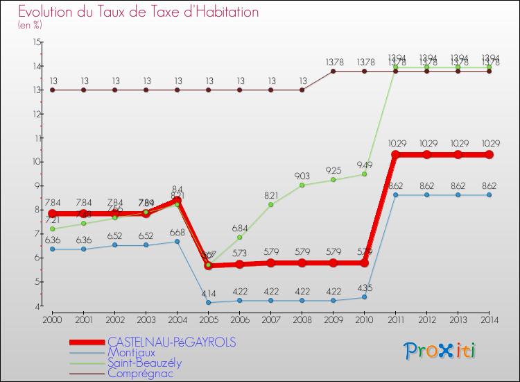 Evolution du taux de la taxe d'habitation pour CASTELNAU-PéGAYROLS et les communes proches de 2000 à 2014 Comparaison des taux de la taxe d'habitation pour CASTELNAU-PéGAYROLS et les communes voisines de 2000 à 2014
