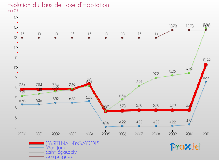 Evolution du taux de la taxe d'habitation pour CASTELNAU-PéGAYROLS et les communes proches Comparaison des taux de la taxe d'habitation pour CASTELNAU-PéGAYROLS et les communes voisines