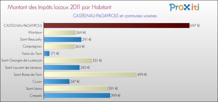 Montant des impôts locaux par Habitant pour CASTELNAU-PéGAYROLS et les communes proches Comparaison des impôts locaux par habitant pour CASTELNAU-PéGAYROLS et les communes voisines
