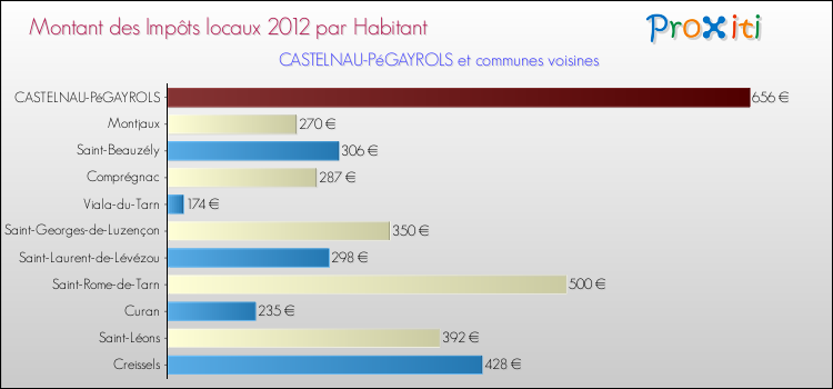 Montant des impôts locaux par Habitant pour CASTELNAU-PéGAYROLS et les communes proches Comparaison des impôts locaux par habitant pour CASTELNAU-PéGAYROLS et les communes voisines