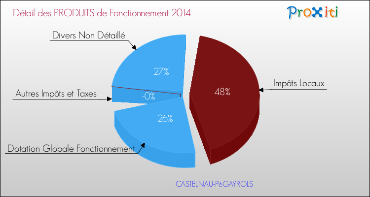 Décomposition du Budget de Fonctionnement 2014 de la commune de CASTELNAU-PéGAYROLS Budget de Fonctionnement 2014 pour la commune de CASTELNAU-PéGAYROLS