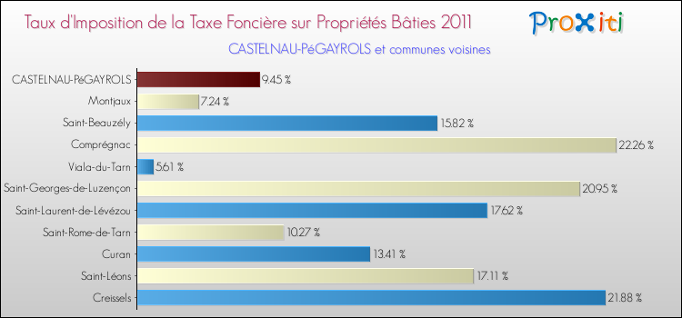Taux d'imposition de la taxe foncière sur le bati 2011 pour CASTELNAU-PéGAYROLS et les communes proches Comparaison des taux d'imposition de la taxe foncière sur le bati 2011 pour CASTELNAU-PéGAYROLS et les communes voisines